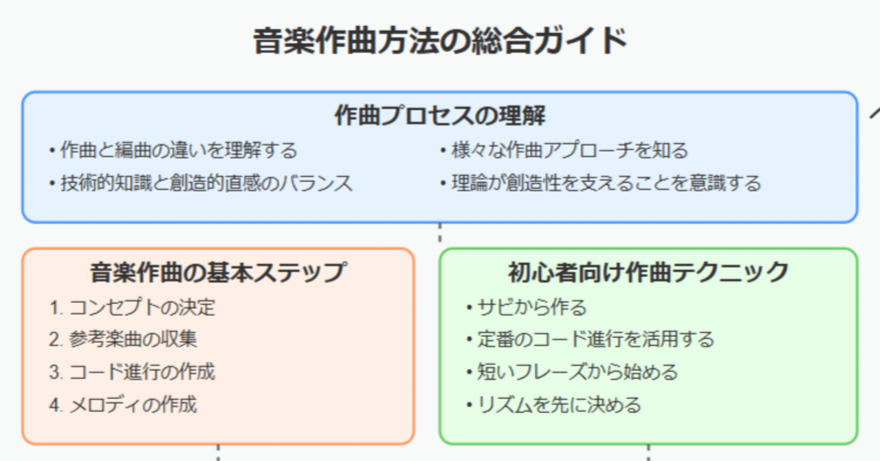 音楽関連書籍セット - 編曲、作曲、演奏法など　これから音楽理論を学ぶ方向け 大人のための作曲入門本 人生を変える作曲理論講座 (CD付