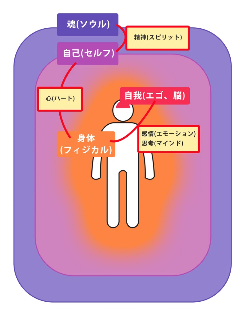 わたし は４つある 潜在意識の世界って 多次元的な生きかたの指南書 秦由佳 はたゆか Note