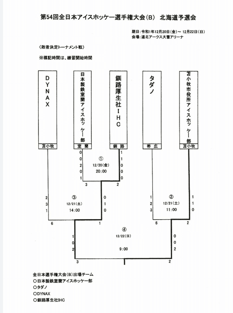 第54回全日本アイスホッケー選手権大会 B級 北海道予選会 釧路厚生社対苫小牧市役所 こばち Note 第54回全日本アイスホッケー選手権大会 B級 北海道予選会 釧路厚生社対苫小牧市役所 こばち Note