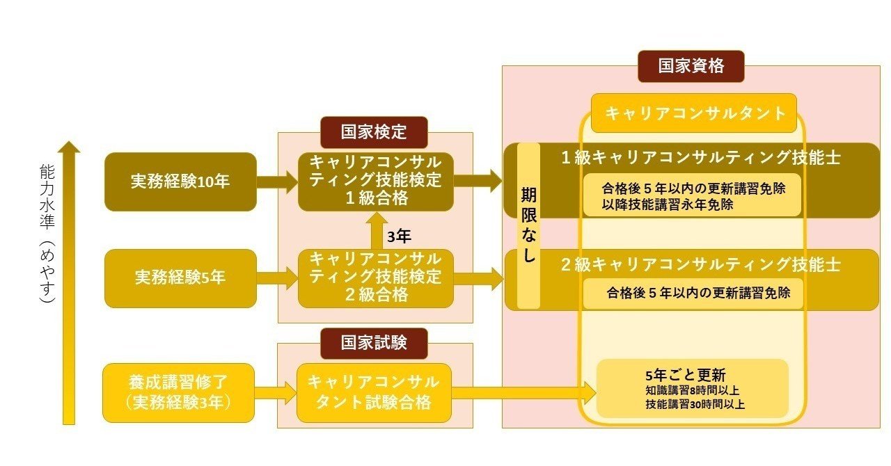 キャリアコンサルタント 試験 資格 どないなっとん キャリコンもっち Note