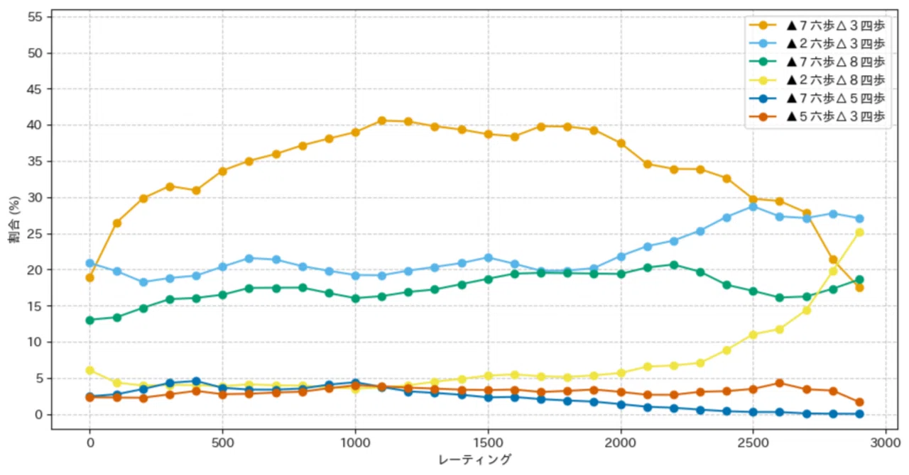 2024年に指された将棋倶楽部24の棋譜6,113,864局を分析してみた(2