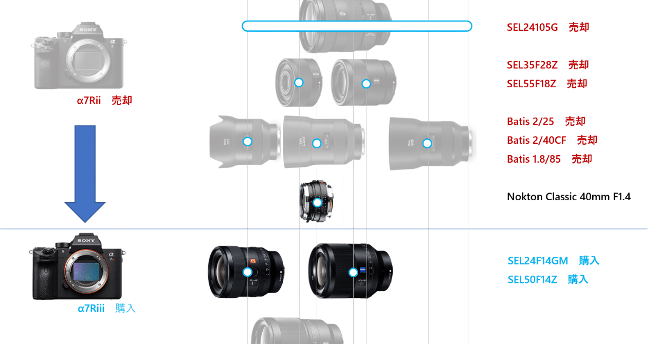 今持っているレンズは本当に必要なのか？自問自答から始まるレンズの断
