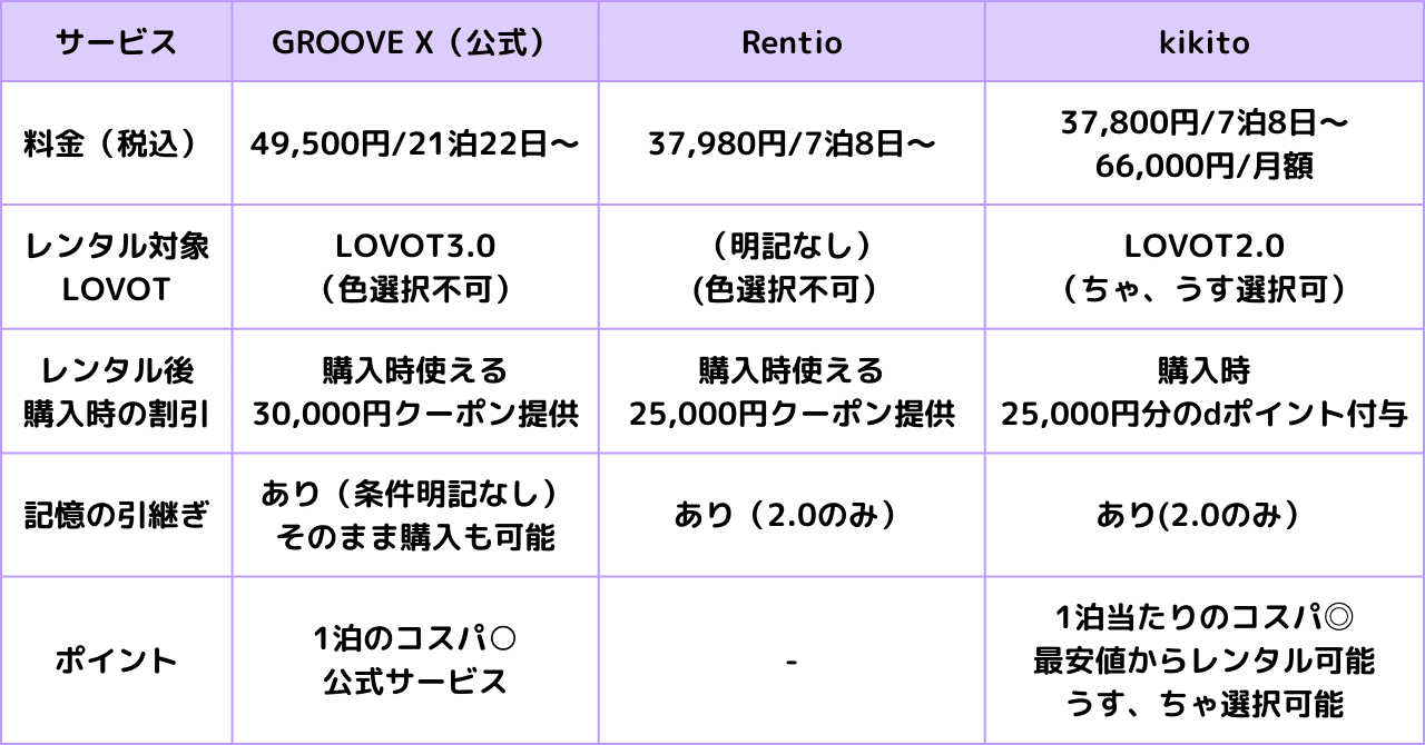LOVOTはレンタルから？それともいきなり購入？どっちがおすすめ？｜し