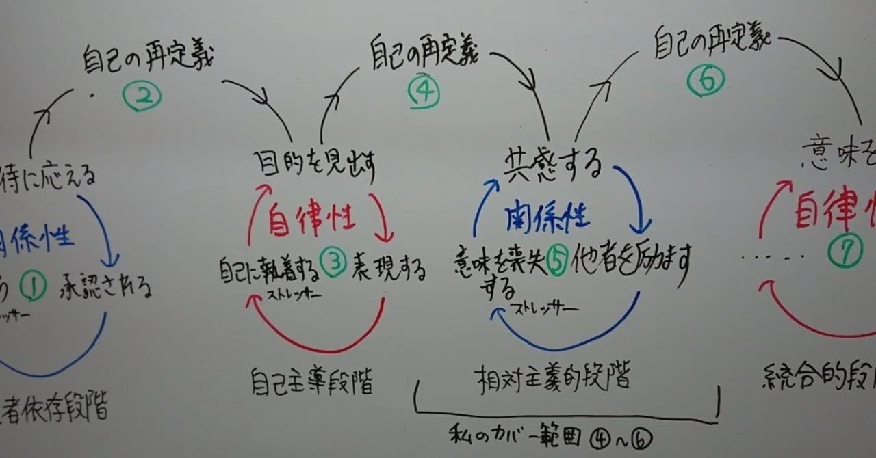 発達段階に則したコーチング｜垂水 隆幸