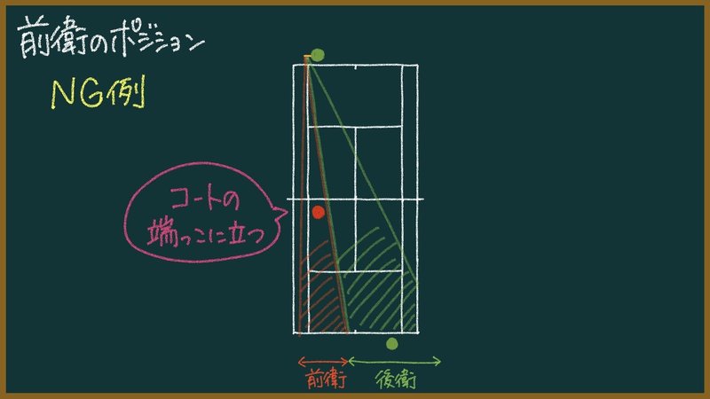 ソフトテニス 前衛のポジション取り 立ち位置 を解説 図解 もちお Note ソフトテニス 前衛のポジション取り 立ち位置 を解説 図解 もちお Note