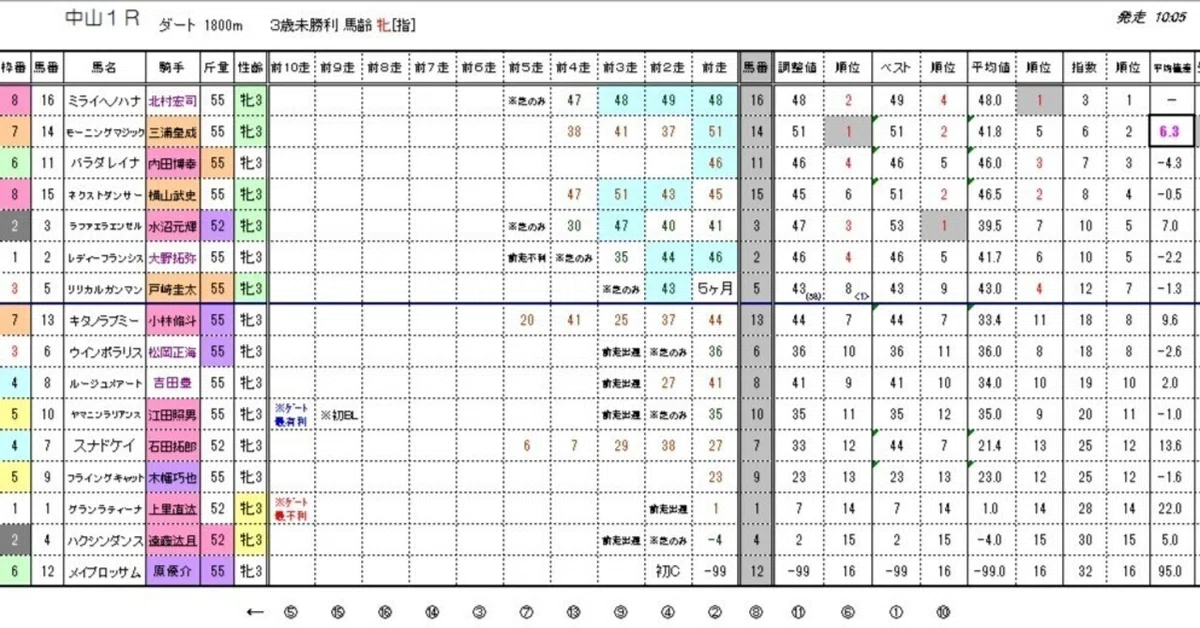 3／16（日）JRA（正式版）ウィナーズ★キング＜能力順位情報・能力指数表＞｜【競馬】ウィナーズ★キング能力指数表