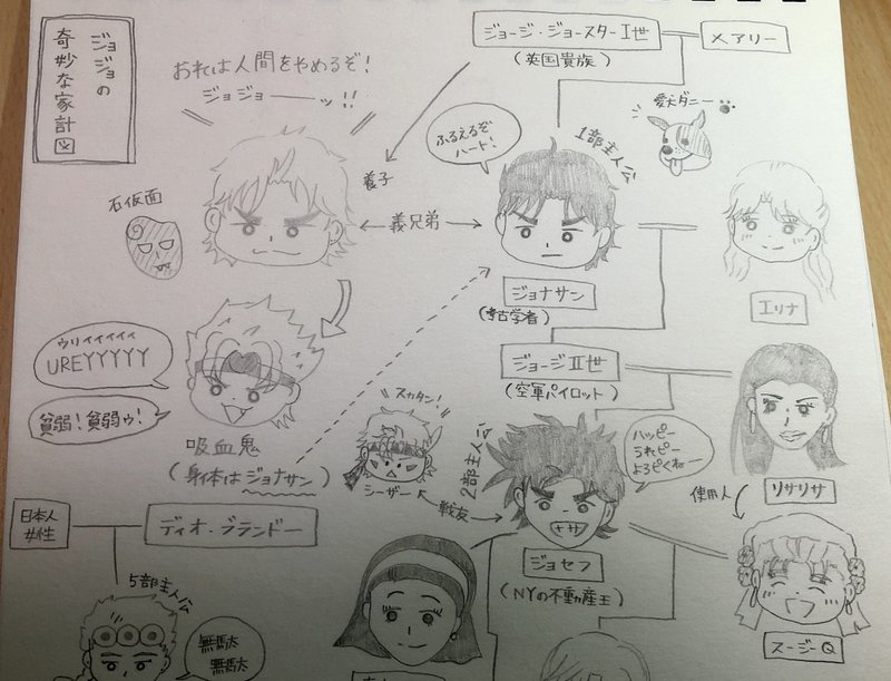 奇妙な家系図 書きました 手書きnoteを書こう 大麦こむぎ Note 奇妙な家系図 書きました 手書きnoteを書こう 大麦こむぎ Note