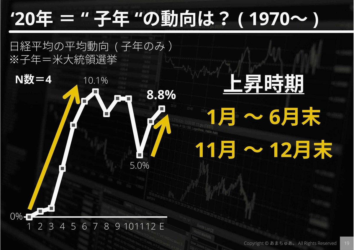 経済分析】日経平均株価はいつがあがりやすいのか？｜あまちゅあ。