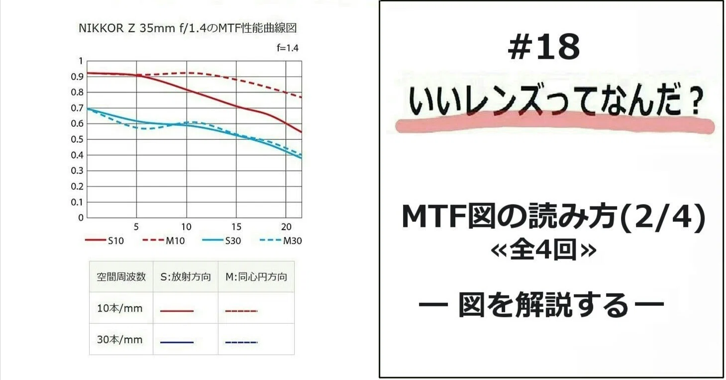 【値下】幅広テイクオフ速　回転性良ＣＲＯＮＹ5‘6 20‘1/2 2 13/16 18）「MTF図」のグラフ図の見方と読み方を解説、図のどこを、どのよう