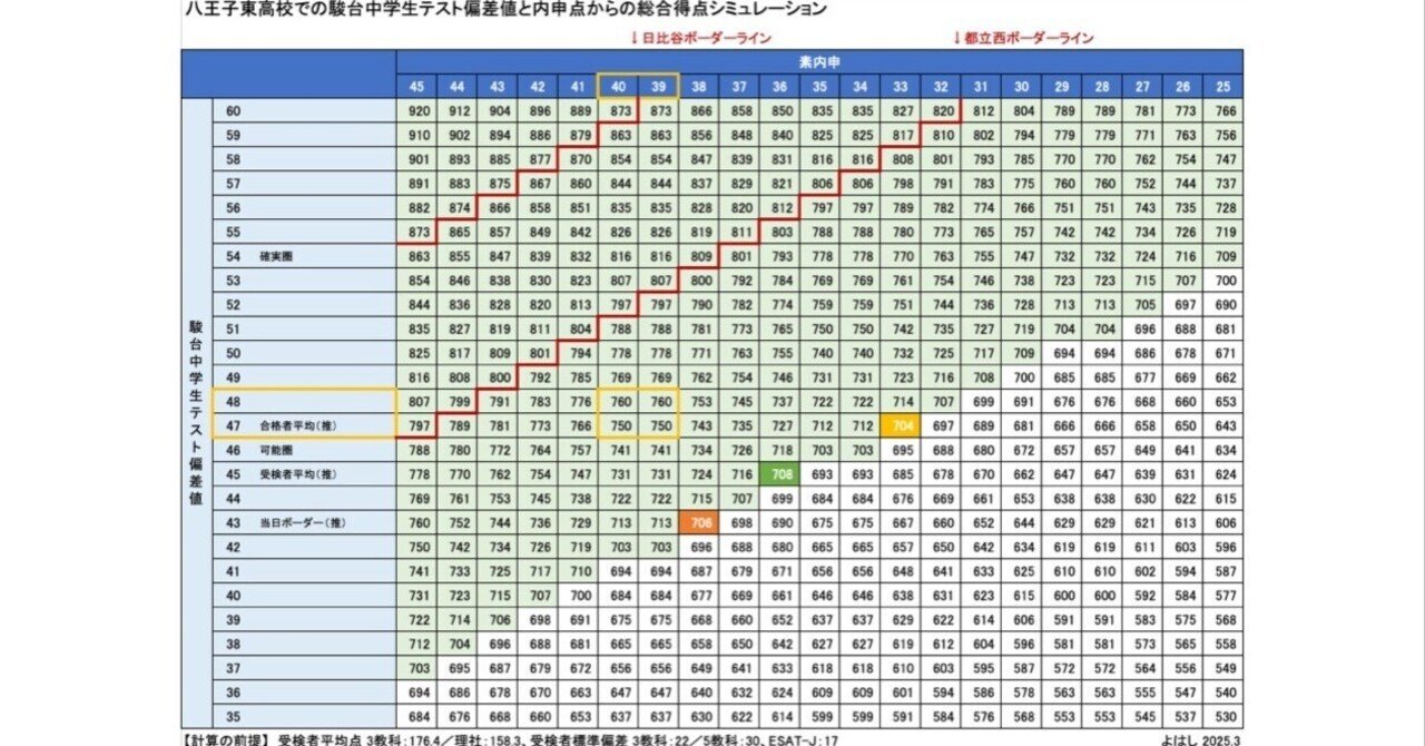 八王子高校合格に必要な駿台偏差値と内申点の組み合わせの推定｜よはし