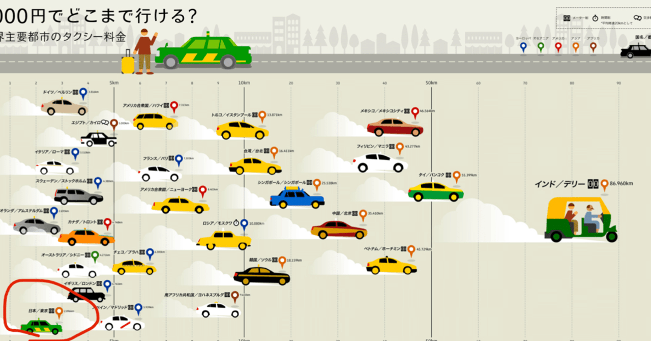 日本のタクシーはなぜ異常に高いのか ふーとにうす note
