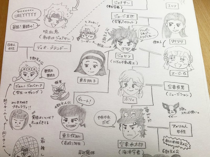 奇妙な家系図 書きました 手書きnoteを書こう 大麦こむぎ Note
