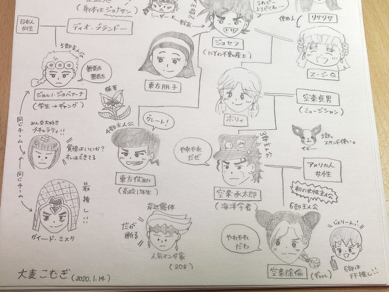 奇妙な家系図 書きました 手書きnoteを書こう 大麦こむぎ Note