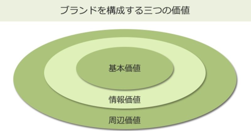 ブランドの 周辺価値 を使って顧客ニーズを顕在化する方法 アンダーヘア商品の成功事例を紹介 ナチュラルプランツ公式note Note