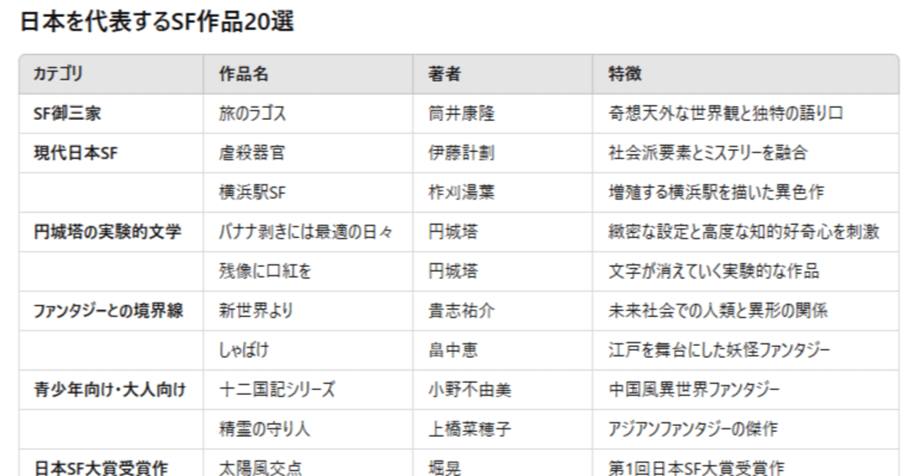 日本を代表するSF作品20選｜note AIニュース