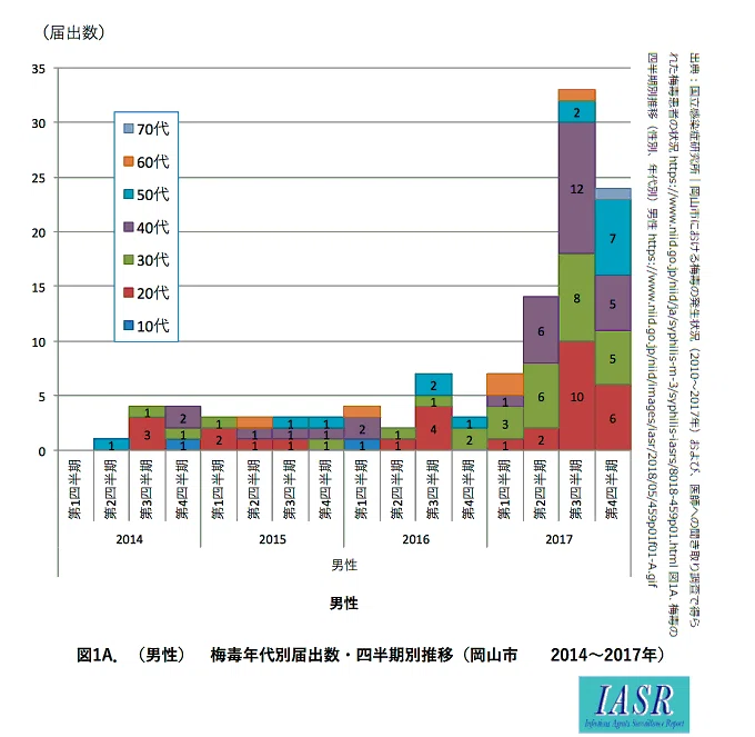 国立感染症研究所-岡山市梅毒推移_男