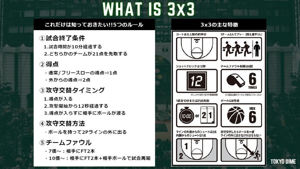 バスケ初心者から見た3人制バスケ 3x3 の魅力 Akio Yamamoto 山本 明生 Note