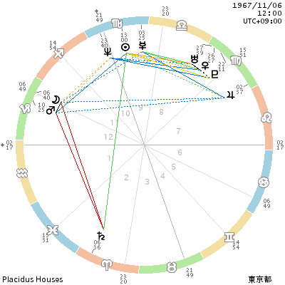 松岡修造のホロスコープ ランキングおじさん Note