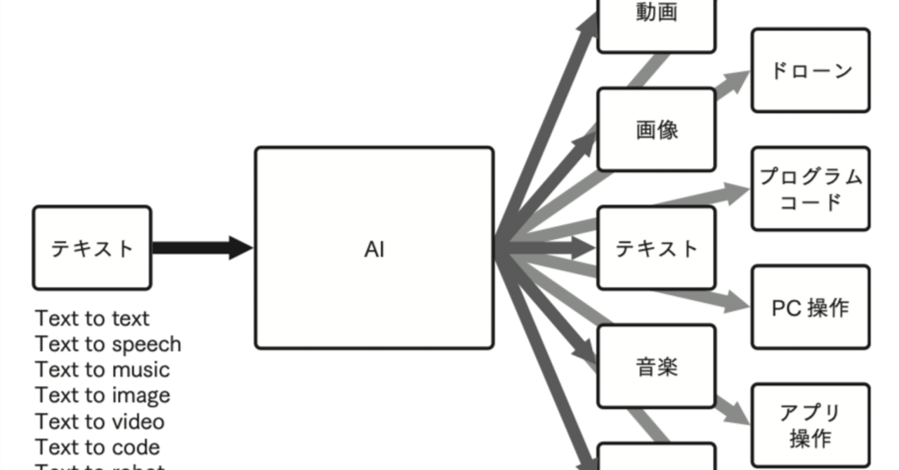 内容紹介その2] プロンプトの汎用性: 新刊『ChatGPT はじめての