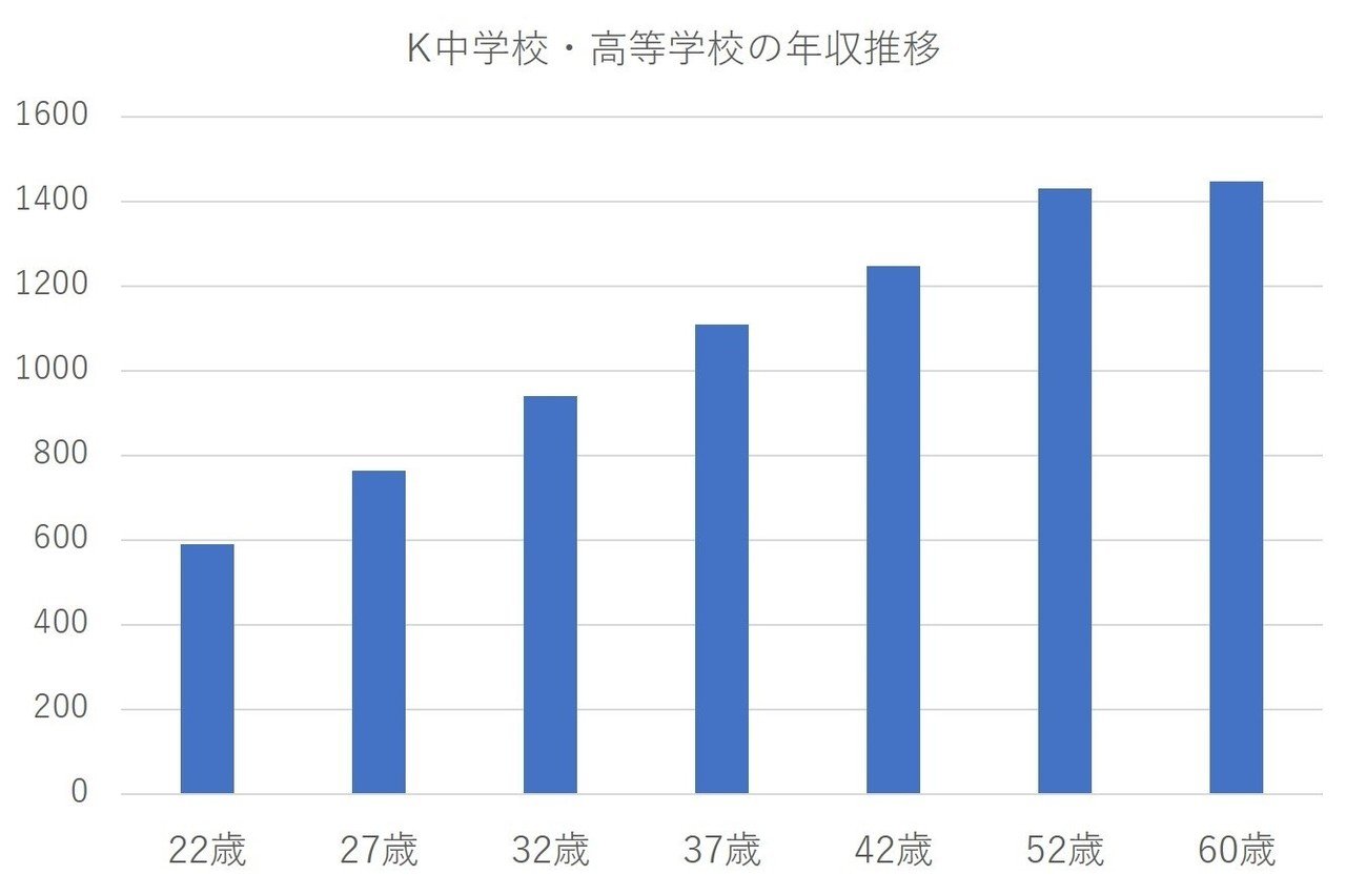 日本一年収が高い私立 年収1500万円の私立学校があるって知っていますか ホワイト私学の先生 Note