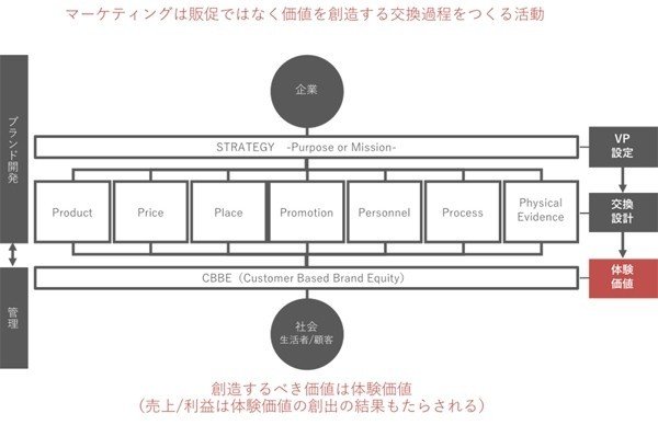 デジタルがもたらしてきた功罪から考える 今後のマーケティングに必要なこと オプトのスイッチ Note