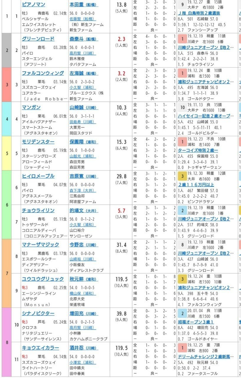 ニューイヤーカップ 浦和1600m 枠順ゲーム ちあきの考える競馬予想 Note ニューイヤーカップ 浦和1600m 枠順ゲーム ちあきの考える競馬予想 Note