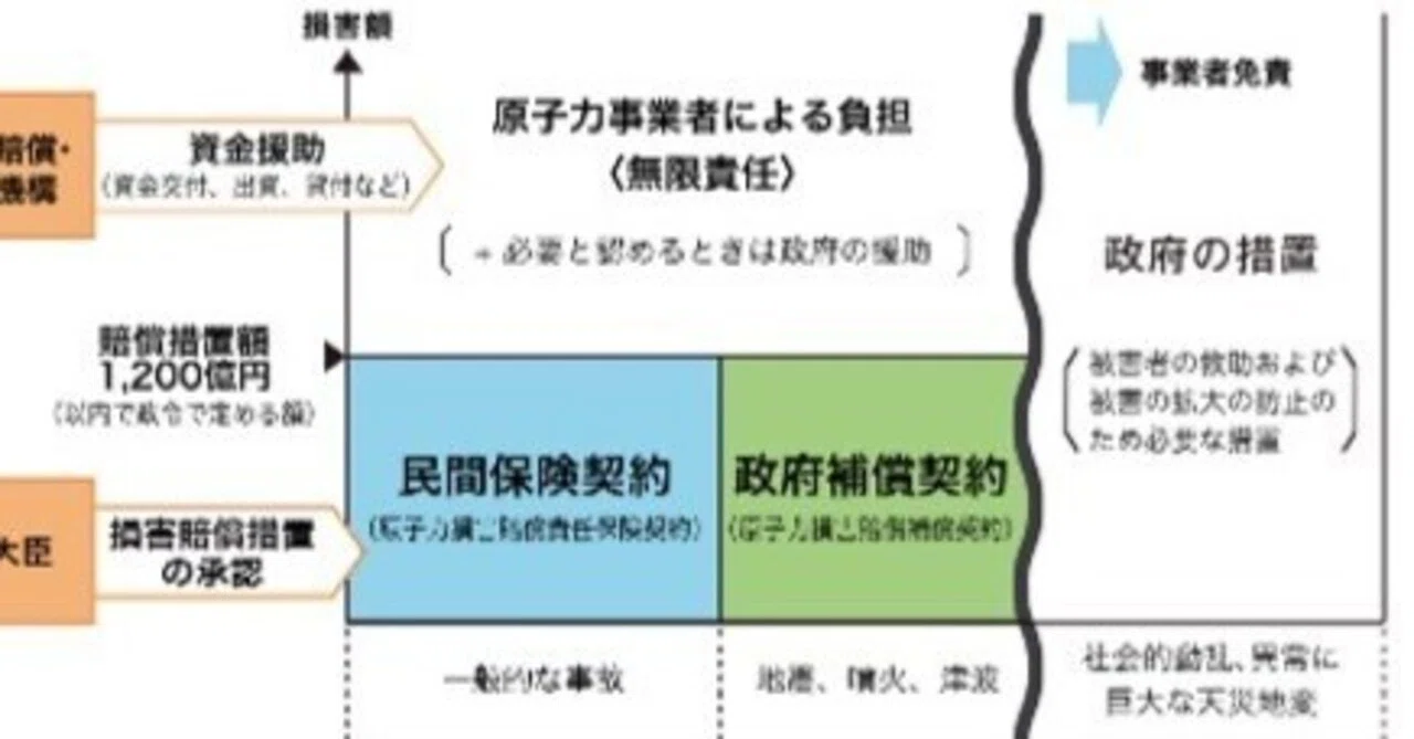原子力ムラの恐ろしいところ（原賠法について）｜まさのあつこ 地味な