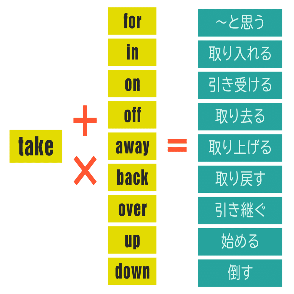 イディオムに対する考え方の手順 コヤマケイコ しろくまスタディセッション Note