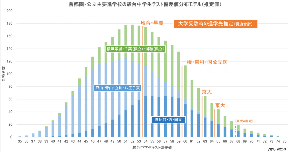 駿台中学生テスト偏差値60は、大学受験でどの大学に進学できる