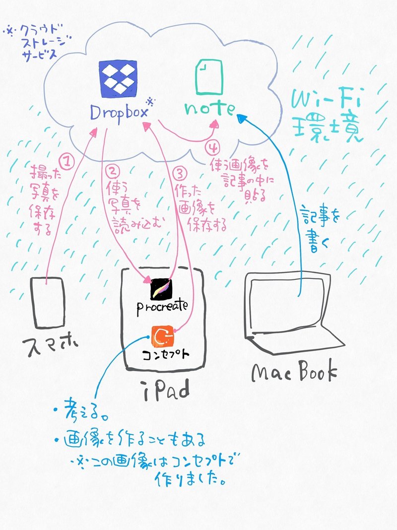 Ipadproは思ってたより断然凄いマシンだった 整備004 池田暁子 いけだきょうこ Note Ipadproは思ってたより断然凄いマシンだった 整備004 池田暁子 いけだきょうこ Note