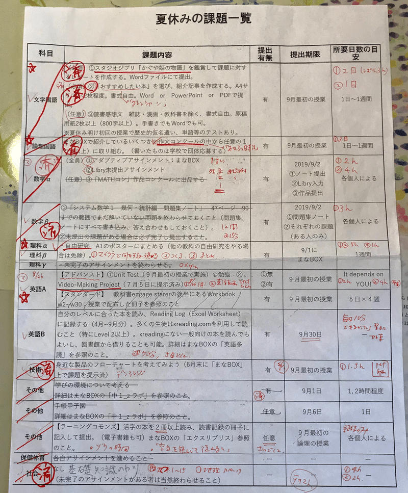 中学生の夏休み課題をプロジェクトマネジメントしたら 拍子抜けするくらい順調に完了できた話 スキルノート 主宰 芦沢壮一 Note 中学生の夏休み課題をプロジェクトマネジメントしたら 拍子抜けするくらい順調に完了できた話 スキルノート 主宰 芦沢壮一 Note