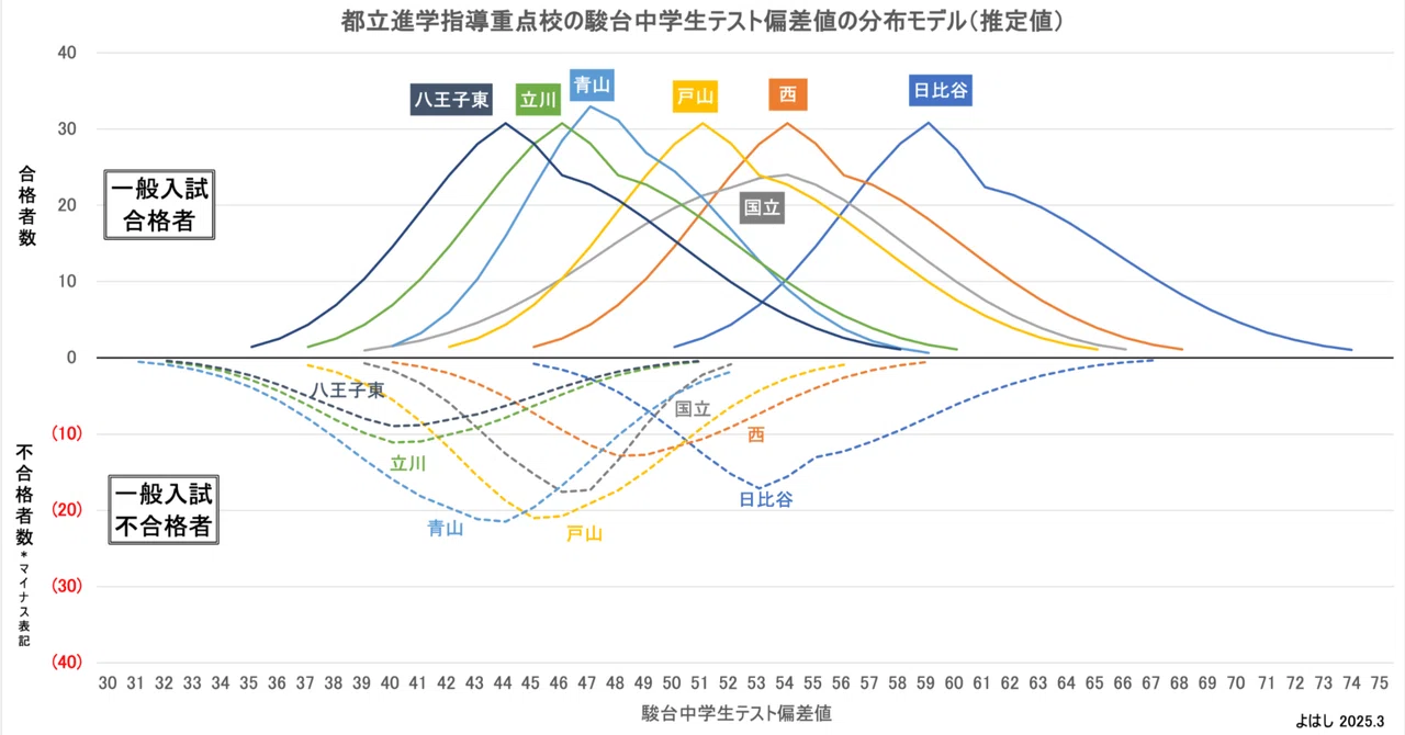 都立・進学指導重点校の不合格者の偏差値分布推定｜よはし