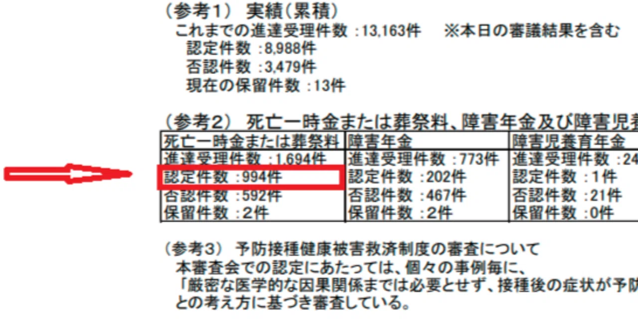 厚労省・コロナワクチン・健康被害救済制度が認定したコロナワクチンの死者数は994人に達した｜壺助