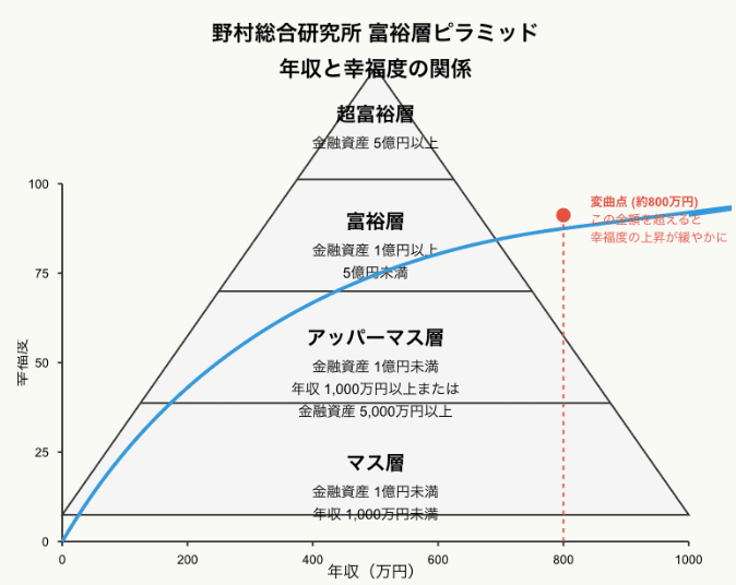 幸福を呼ぶピラミッド 富裕層ピラミッドの幻想 - 本当の幸せはお金の額ではなく使い方