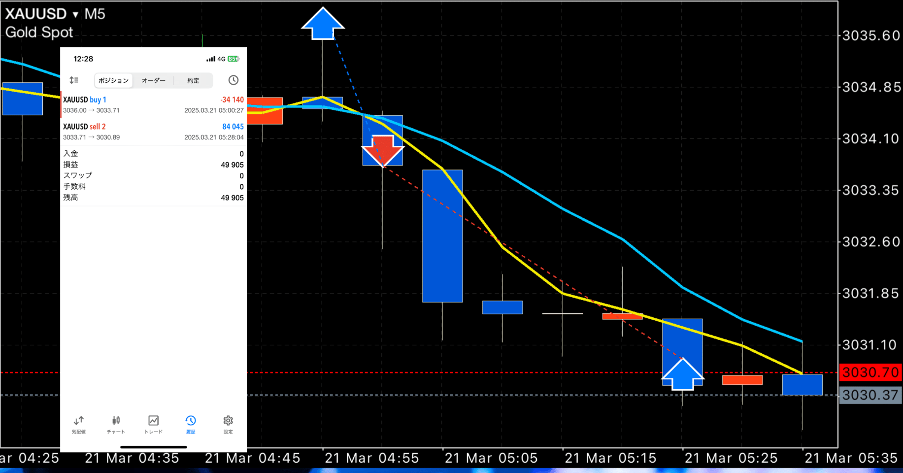 日給20万円以上も可能：FXの移動平均線 スキャルピング トレード手法＝勝率