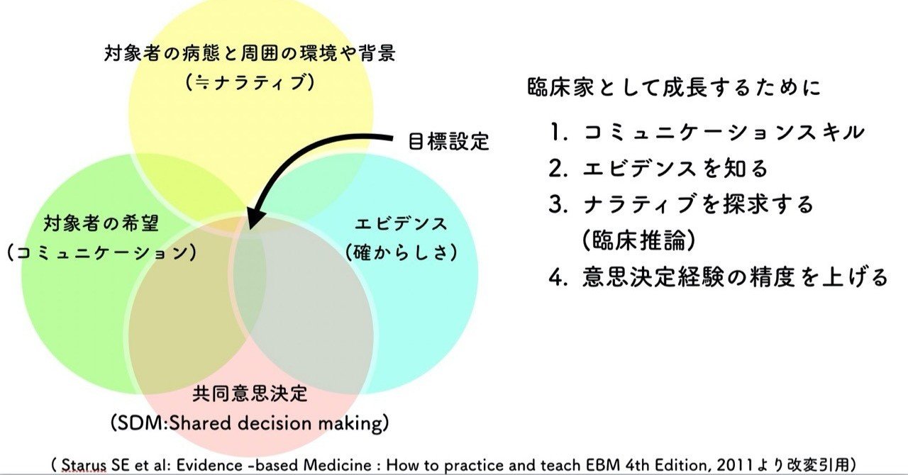 知識と臨床の繋がり 〜課題設定 × 姿勢制御 × 感覚入力 × 運動