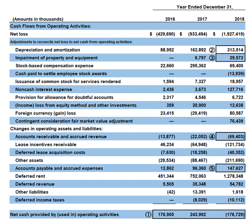 英語で決算書を読んでみよう Wework キャッシュフロー強化編 Shaun A Cpa Note