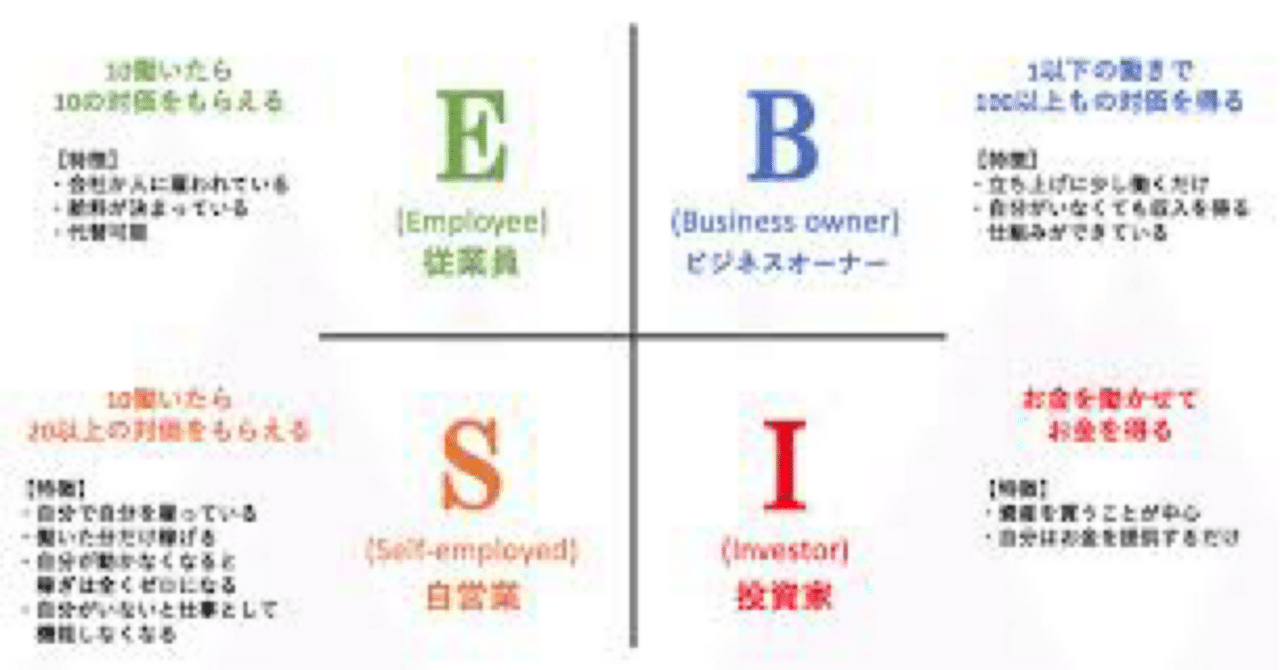経済的自由を求め～金持ち父さんのキャッシュフロークワドラント①｜りゅう