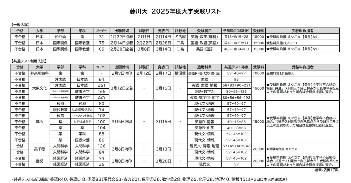 藤川天さんの2025年度大学受験プロジェクト、ここに完結｜えぐざま