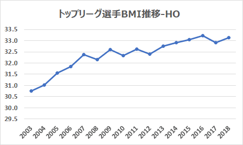 TOPリーグ2003-2018：HO