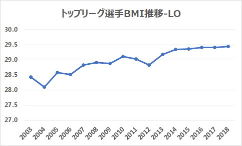 TOPリーグ2003-2018：LO