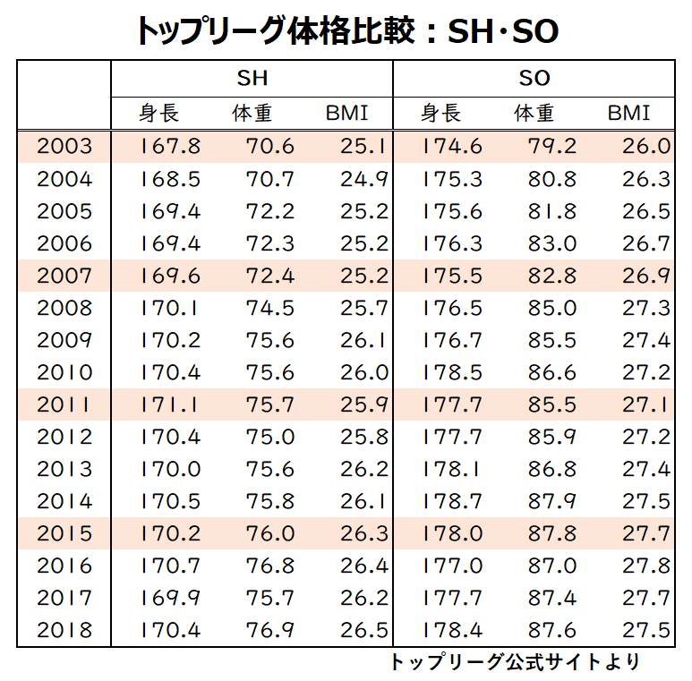 TOPリーグ2003-2018：SH、SO
