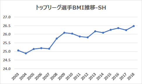 TOPリーグ2003-2018：SH