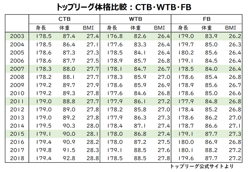 TOPリーグ2003-2018：CTB、WTB、FB