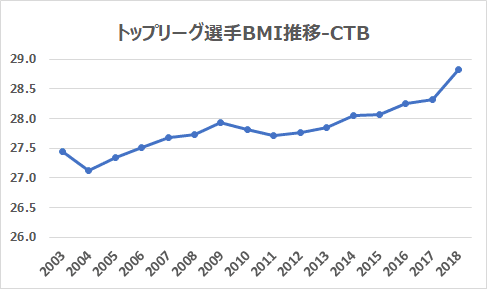 TOPリーグ2003-2018：CTB