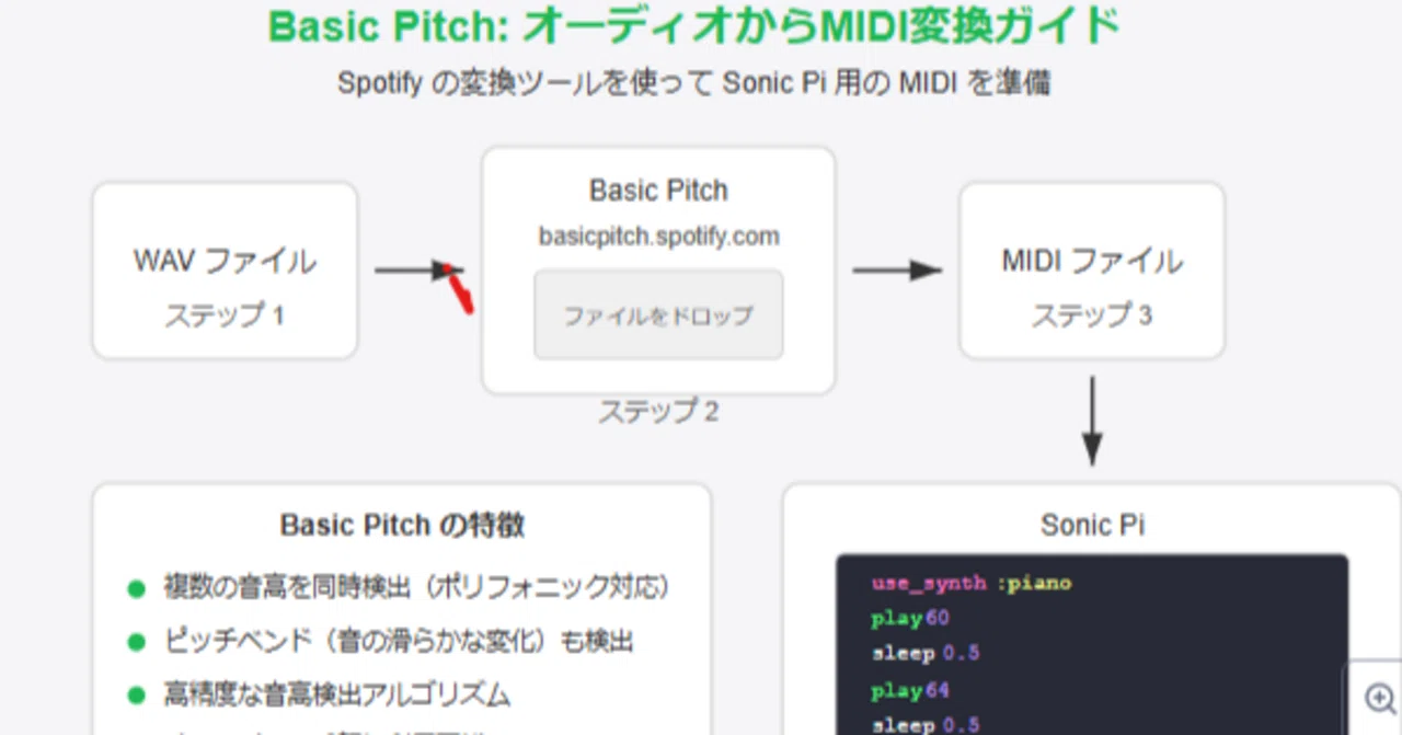 Sonic Pi 準備】Basic Pitch：SpotifyのオーディオからMIDI変換ツール