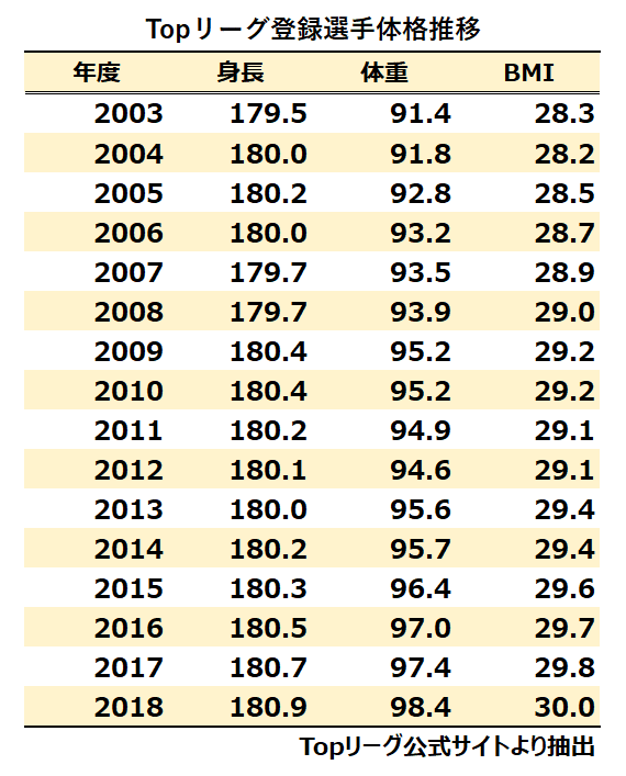 TOPリーグ2003-2018：全選手平均