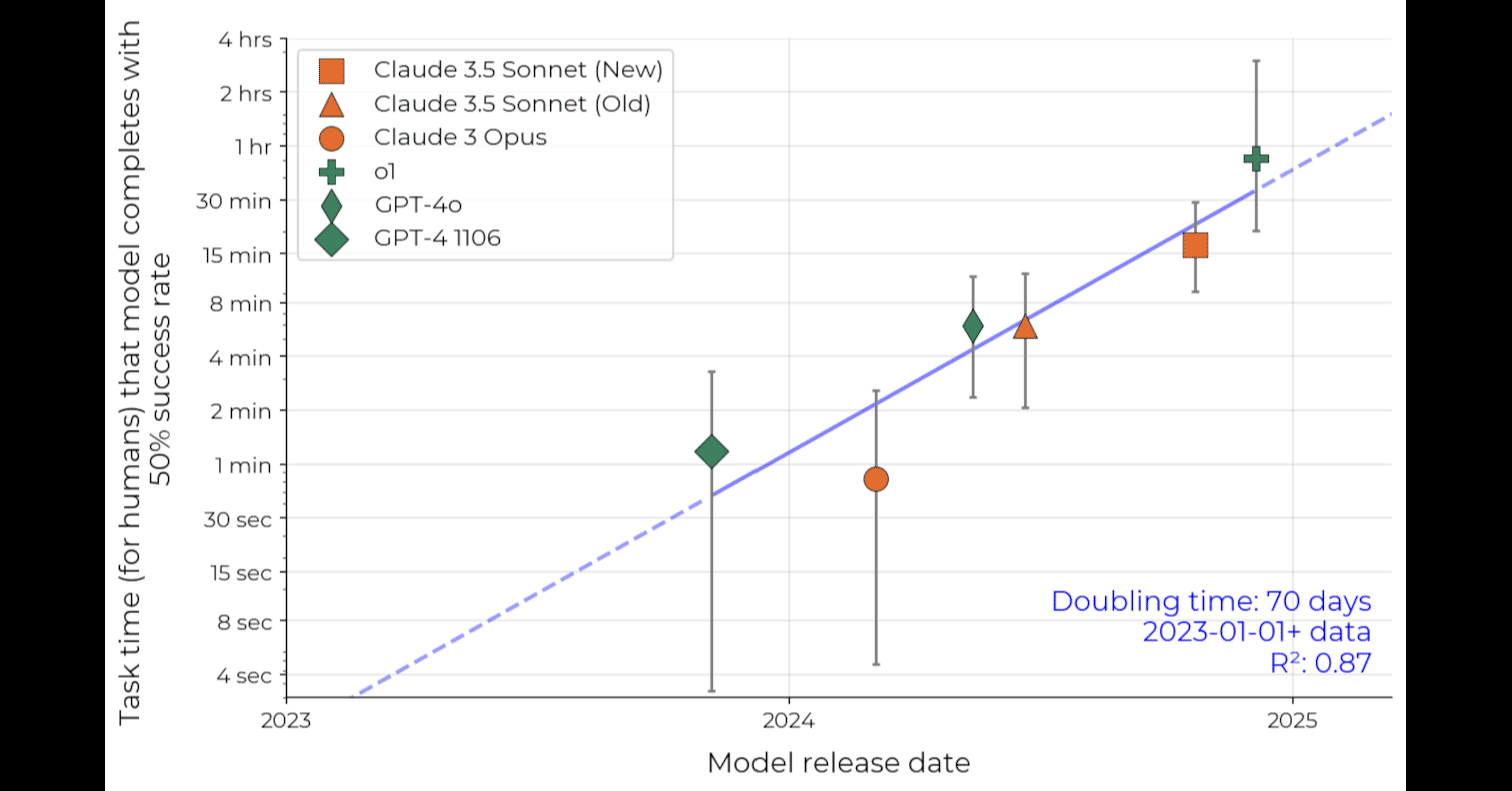 AIはどんどん長期間のタスクを遂行できるようになっている。実行できるタスク時間は、AIの性能を見極める重要な指標｜makokon