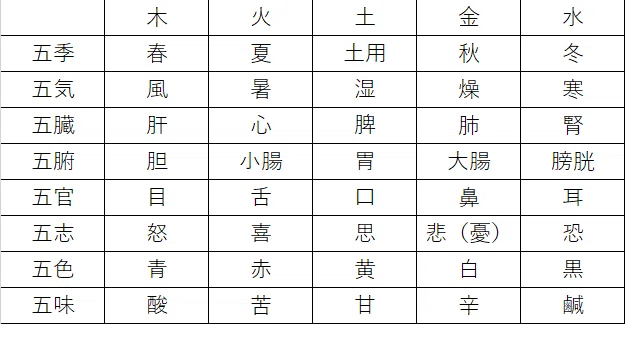 五行式体表