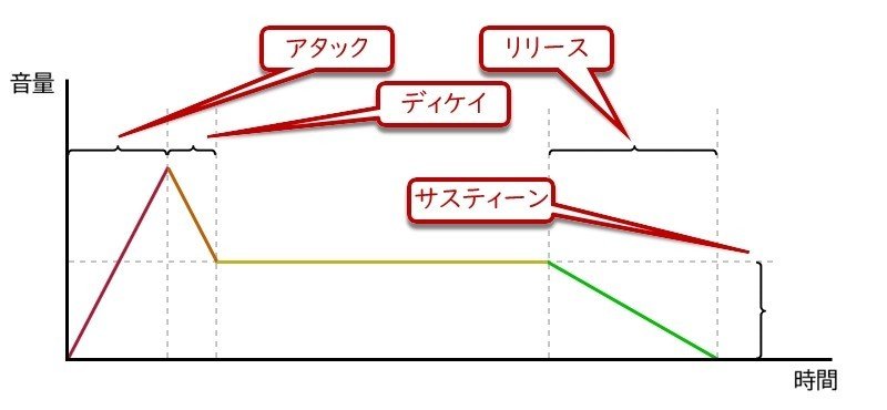 第12回 アタックとディケイとサスティーンとリリースと 琉宇 Note 第12回 アタックとディケイとサスティーンとリリースと 琉宇 Note